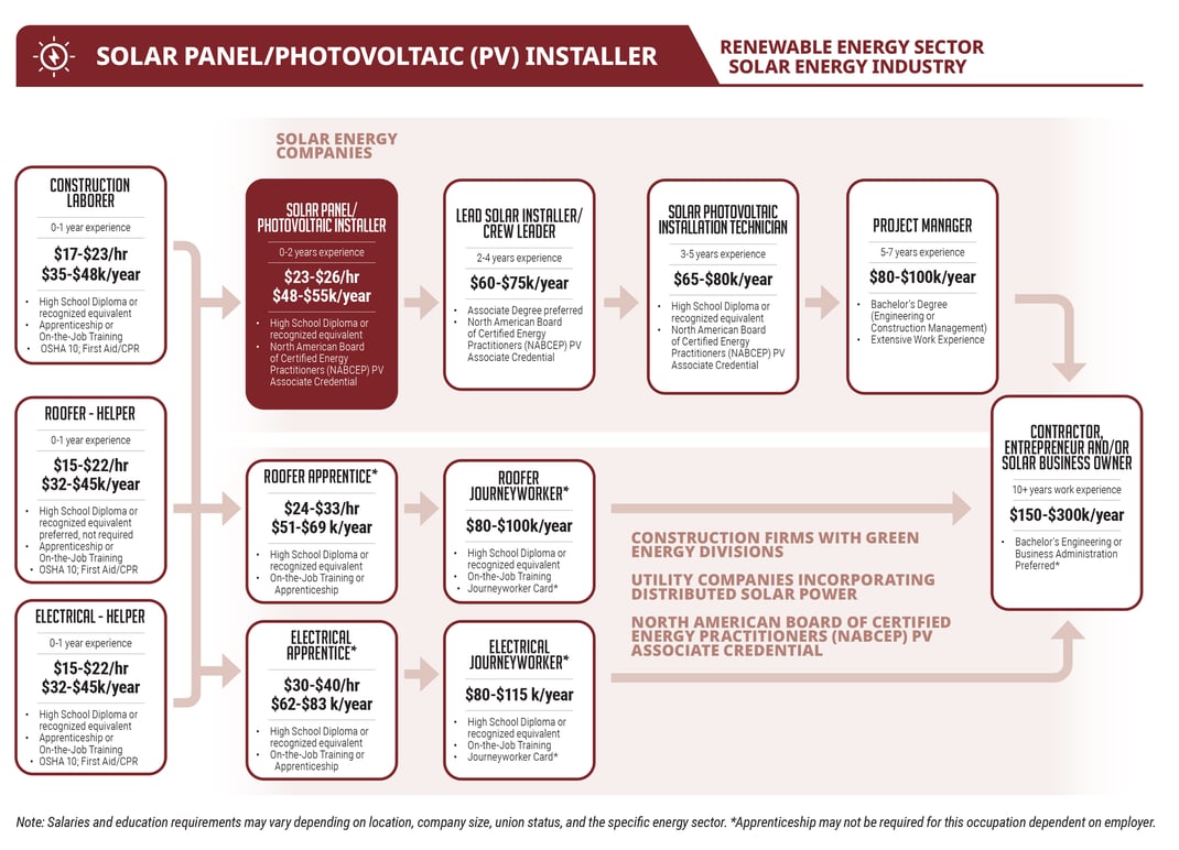 Solar Panel/Photovoltaic Installer Career Pathway