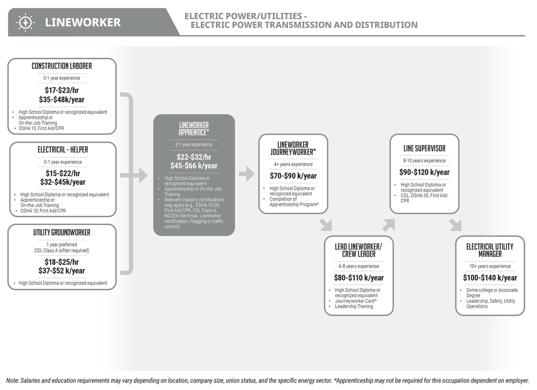 Line Worker Career Pathway