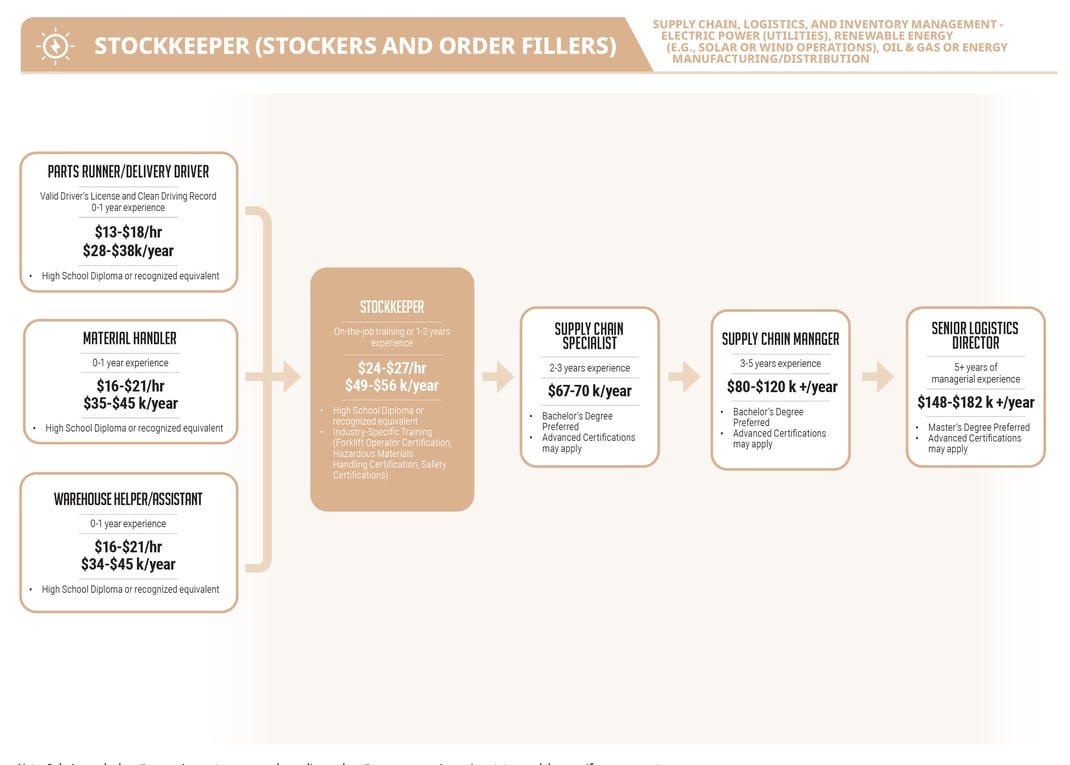 Stockkeeper Career Pathway